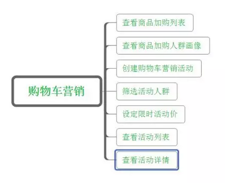 不花一分錢，如何挖掘購物車精準(zhǔn)流量？